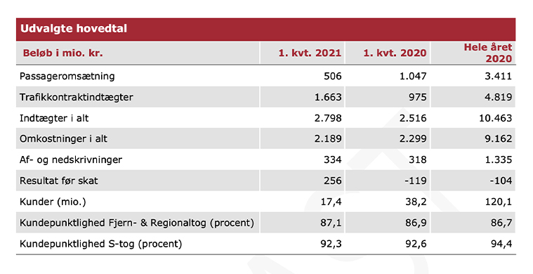 Tabel for kvartalsregnskabet 1. kvartal 2021