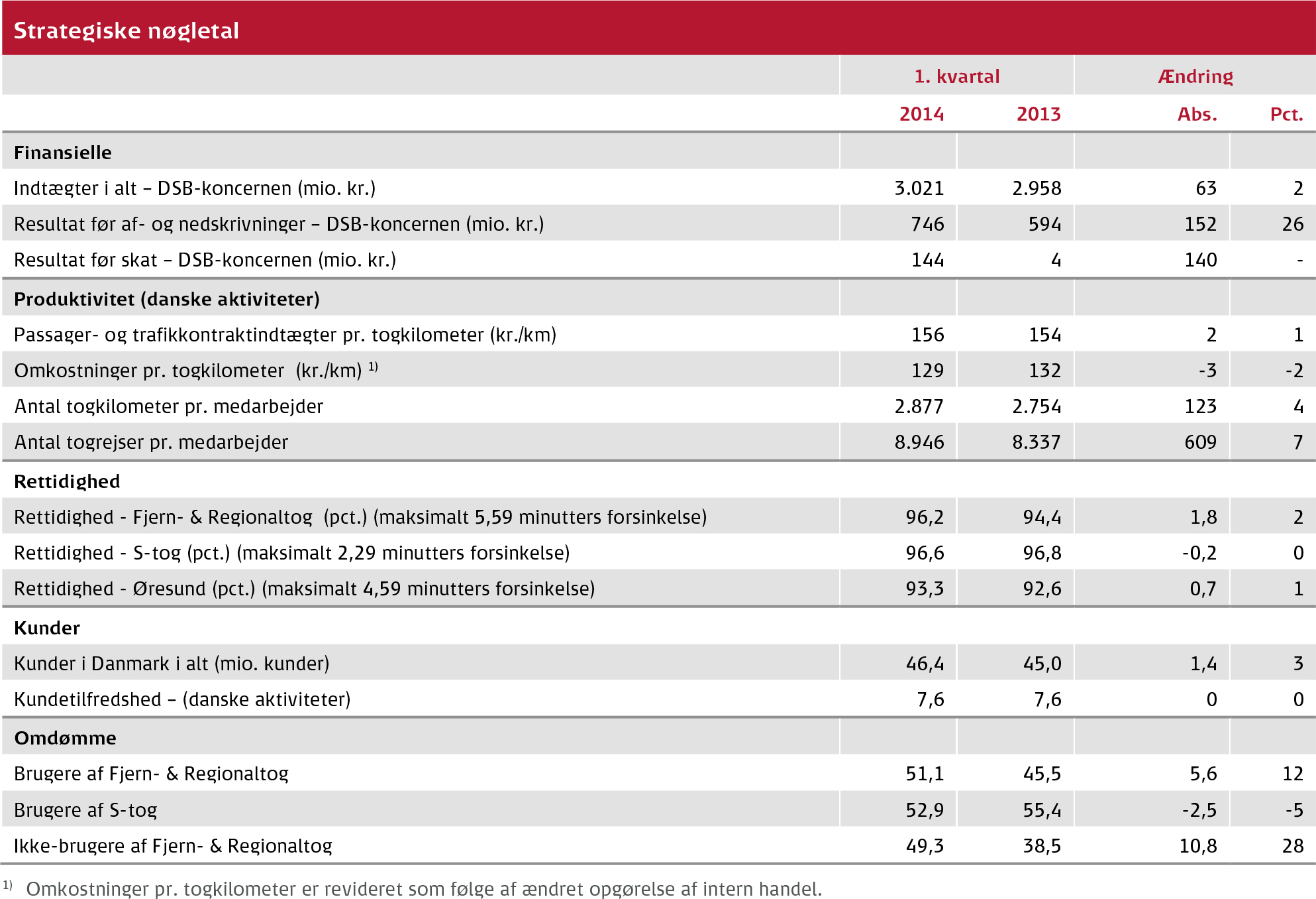 Strategiske nøgletal 1. kvartal 2014
