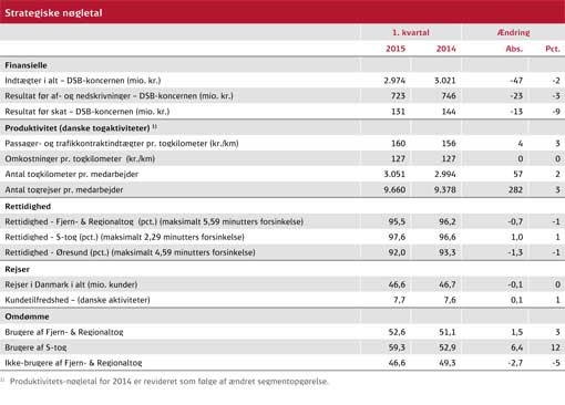 Strategiske nøgletal 1. kvartal 2015 - Strategiske nøgletal