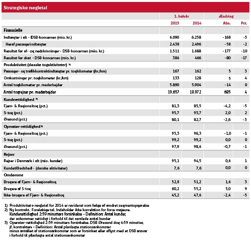 Strategiske nøgletal 1. halvår 2015 Strategiske nøgletal 1. halvår 2015