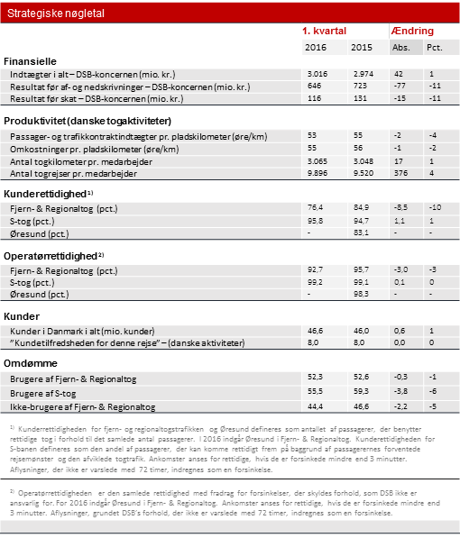 Strategiske nøgletal 1. kvartal 2016