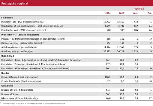 Strategiske nøgletal 2014