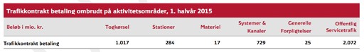 Trafikkontrakt betaling ombrudt 1. halvår 2015 Trafikkontrakt betaling ombrudt 1. halvår 2015