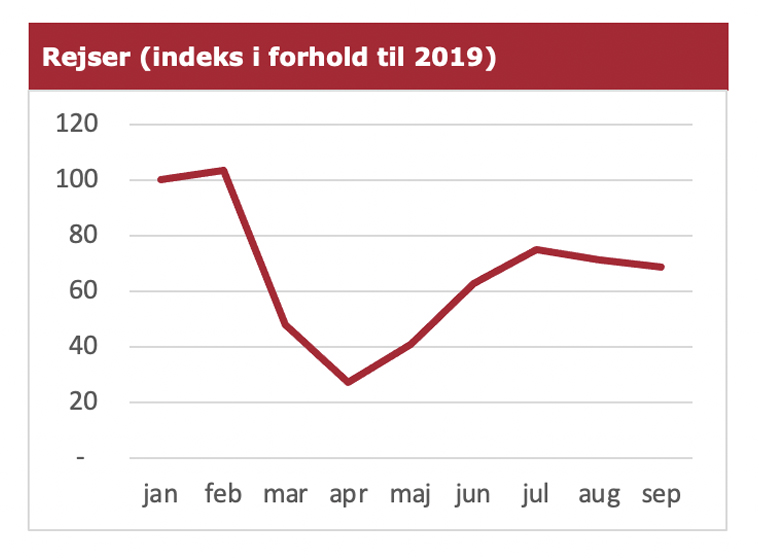 Rejser Q3 2020