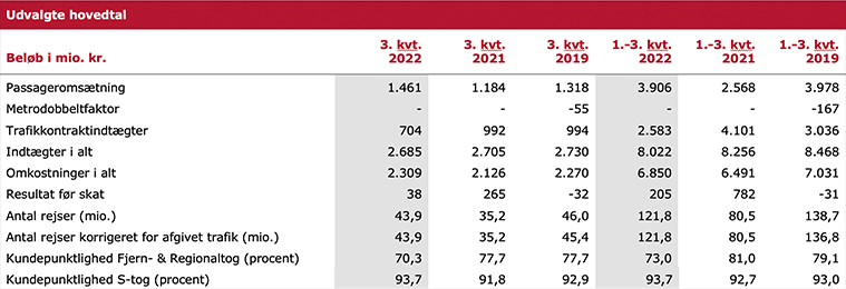 2022.Q3.nøgletal.jpg