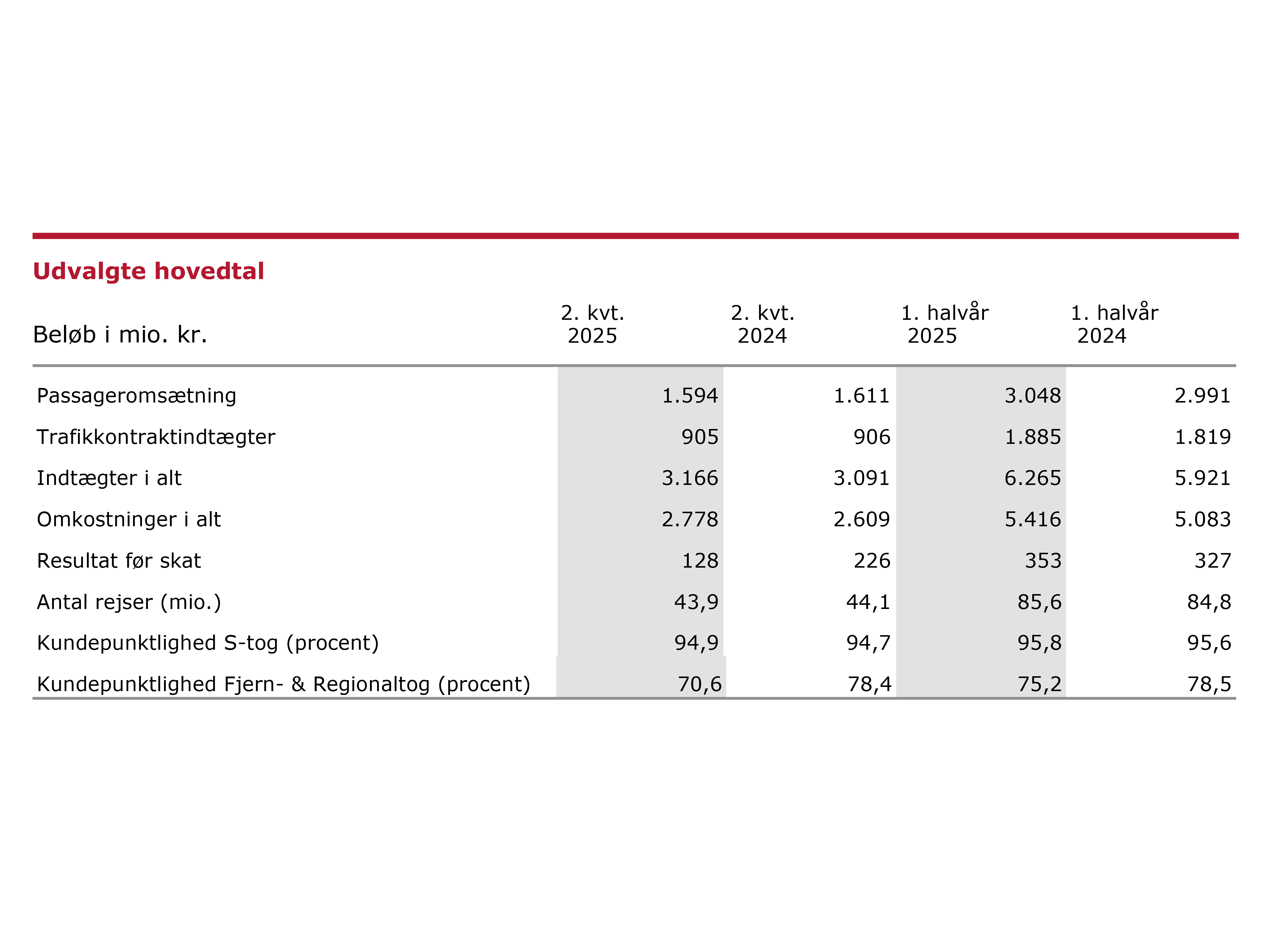2025.Halv&aring;r.Udvalgte hovedtal.jpg