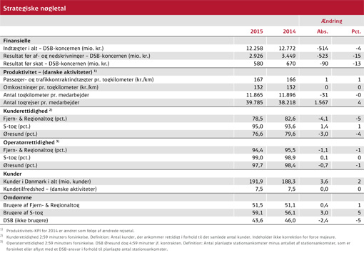 Strategiske nøgletal for Årsregnskab 2015 Strategiske nøgletal for Årsregnskab 2015