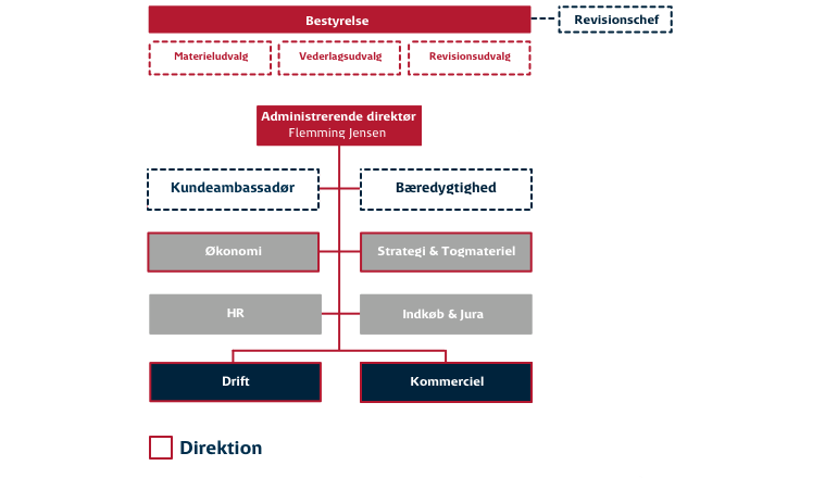 Organisationen diagram over DSB