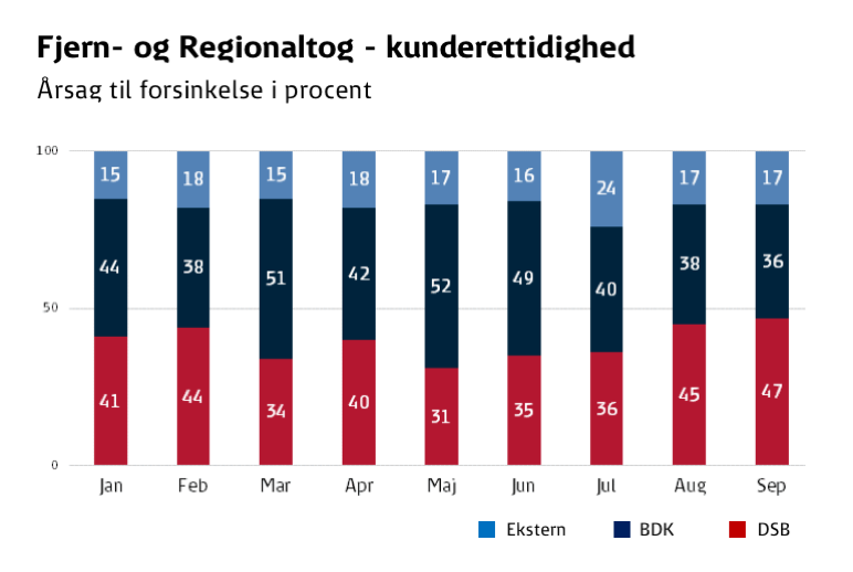 FR Årsag til forsinkelse 1.-3. kvartal 2016 FR Årsag til forsinkelse 1.-3. kvartal 2016