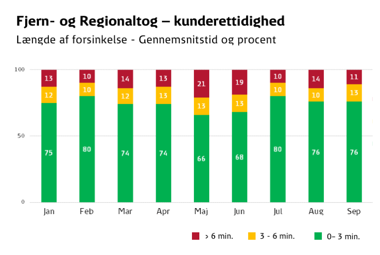 FR længde på forsinkelse 1.-3. kvartal FR længde på forsinkelse 1.-3. kvartal