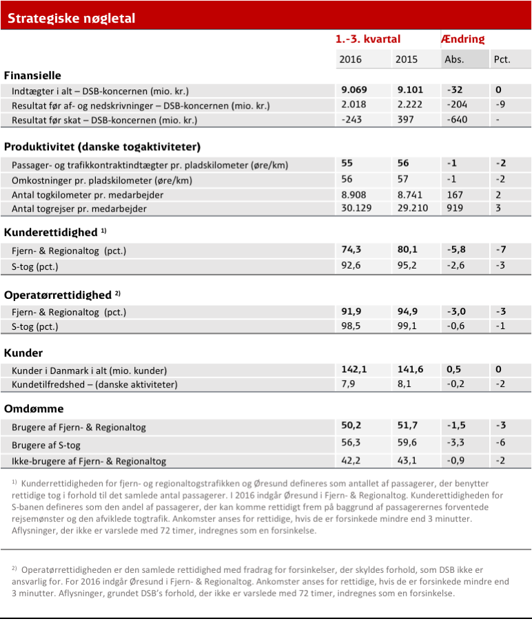 Strategiske nøgletal 1.-3. kvartal 2016 Strategiske nøgletal 1.-3. kvartal 2016