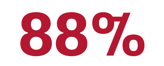 88% føler sig godt klædt på til at bruge læringsmaterialet