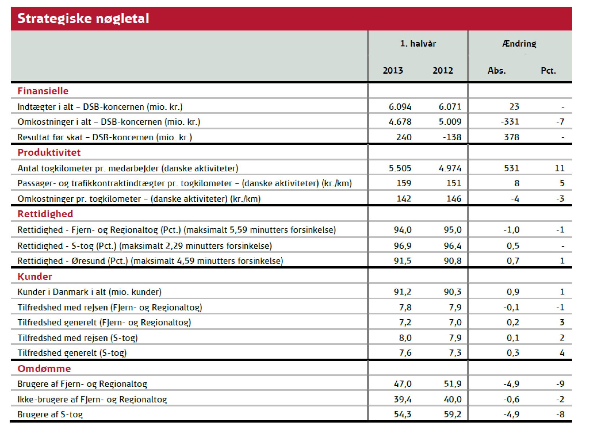Strategiske nøgletal